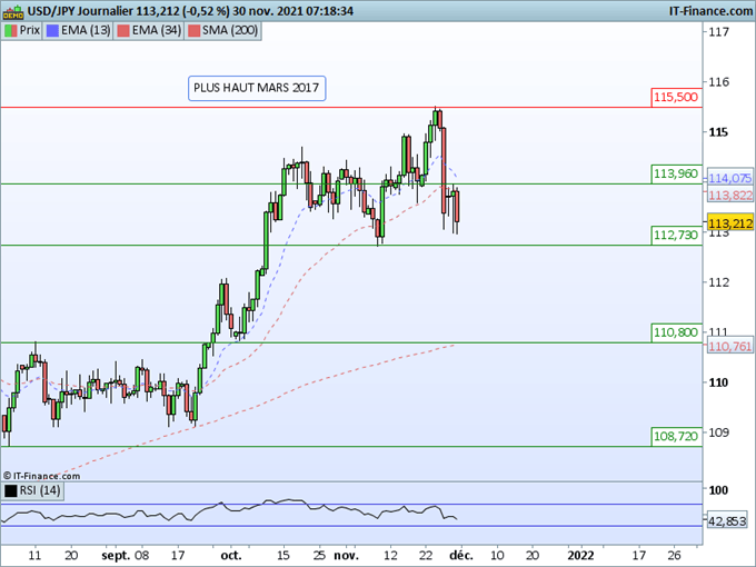Morning Meeting Forex : Moderna jette un froid; USD/JPY, la hausse du yen se poursuit