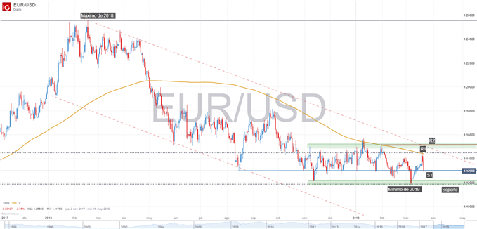 Gráfico técnico del EURUSD