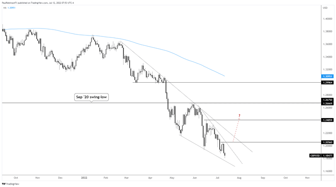 gráfico diario gbp/usd