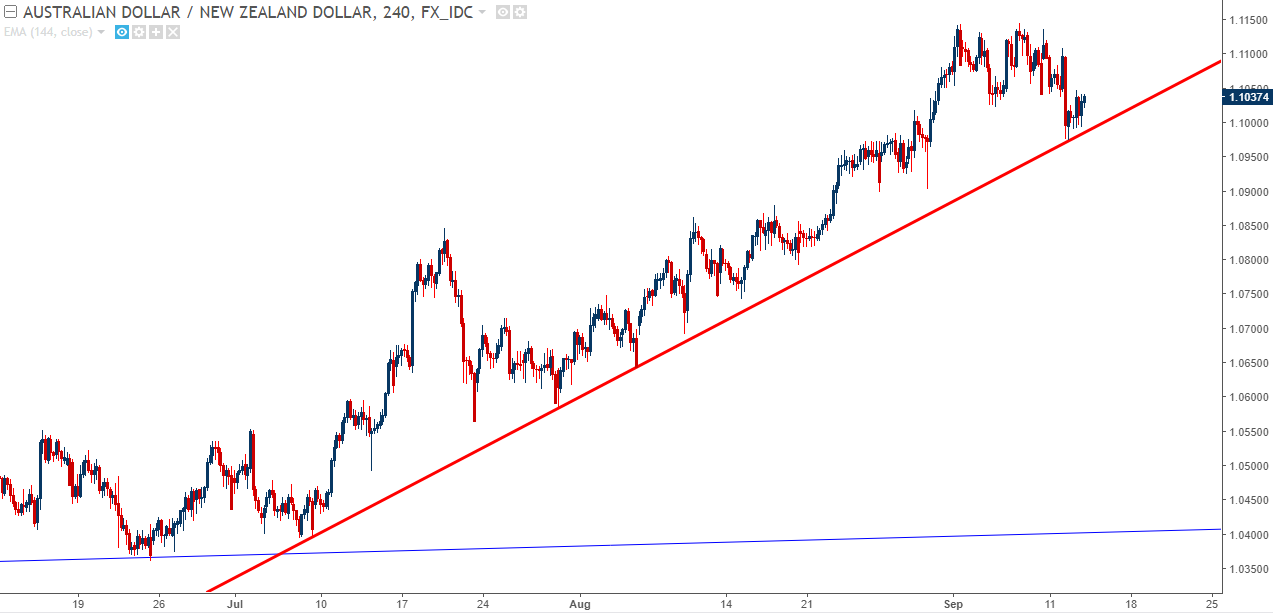 Forex 50/50 chance