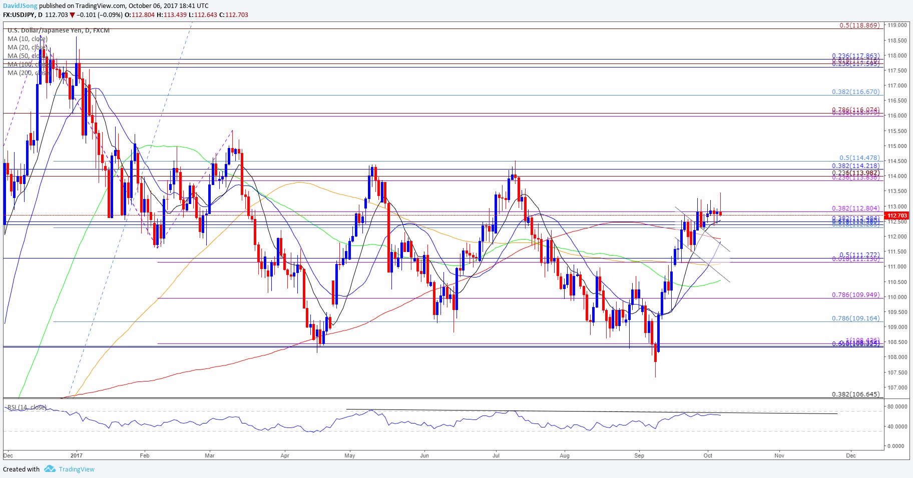 USD/JPY Outlook Clouded With Mixed Signals Ahead Of FOMC Minutes