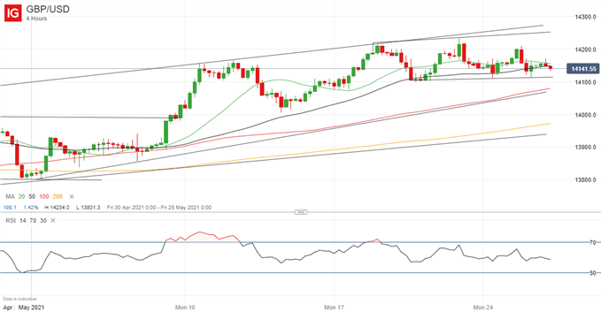 British Pound (GBP) Price Outlook: Range-Trading Opportunities in GBP/USD