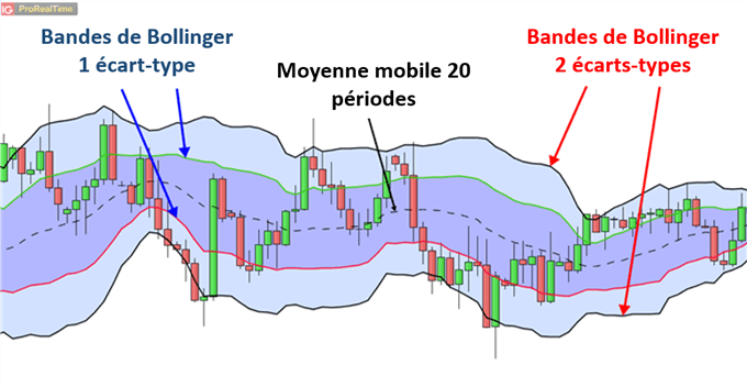 Stratégies de trading Forex avec deux bandes de Bollinger