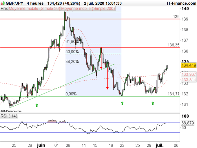 EUR/JPY, GBP/JPY : Les devises « Brexit » contre yen reprennent le dessus malgré le probable échec des négociations