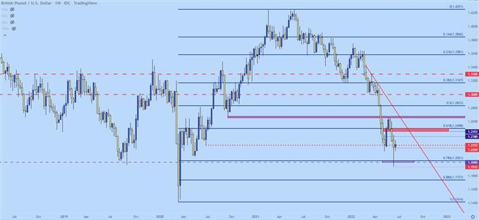 gbpusd price chart