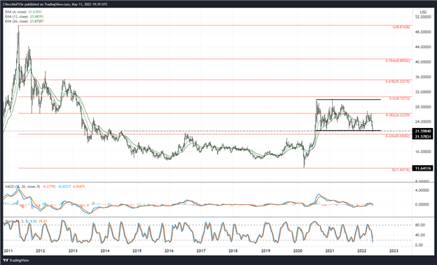 Silver Price Prediction: Drop Below Multi-Year Range Support – Levels For XAG/USD