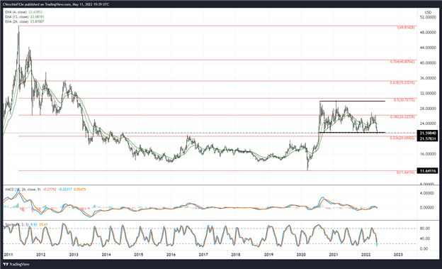 Silver Price Forecast: Dropping Below Multi-Year Range Support - Levels for XAG/USD