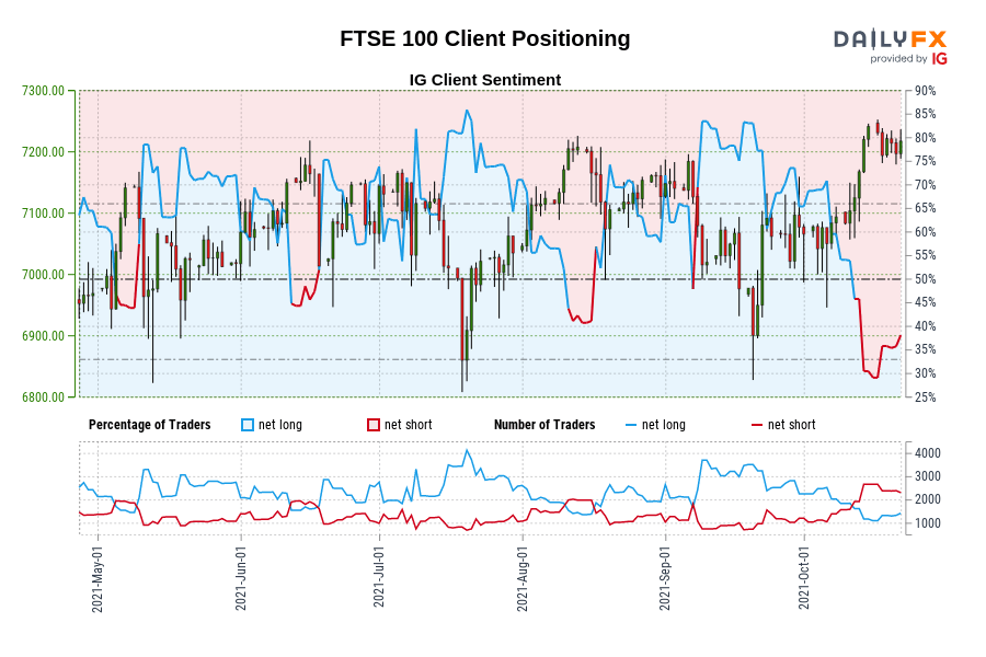 FTSE 100 Client Positioning