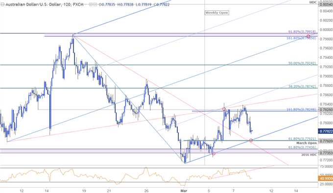 مخطط أسعار زوج العملات الدولار الأسترالي مقابل الدولار الأمريكي AUD/USD - الإطار الزمني على مدى 120 دقيقة