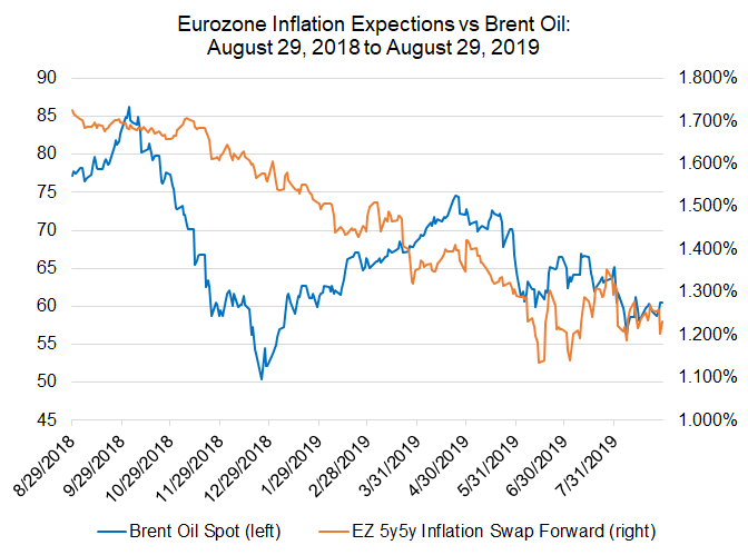 euro area inflation, euro inflation, euro anticipation, oil price inflation, oil price