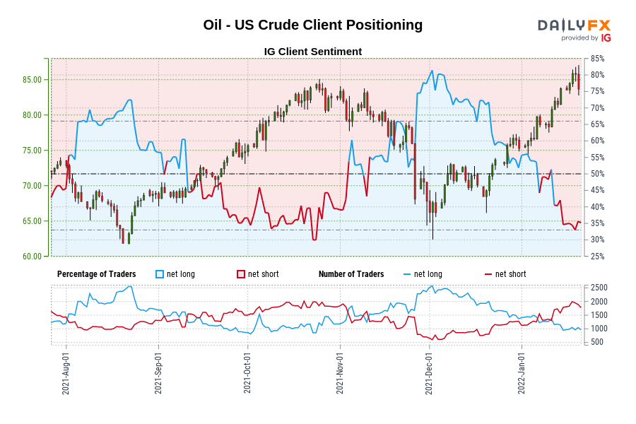 Oil - US Crude Client Positioning