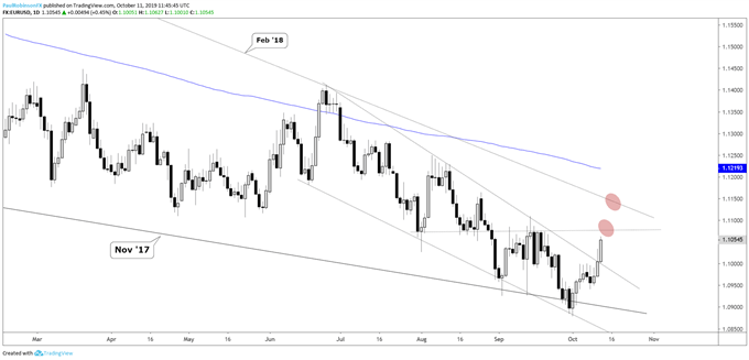 EURUSD Daily Chart (working towards breaking resistance)