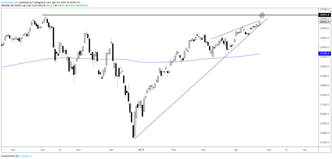 Dow Jones daily chart, wedging near record highs