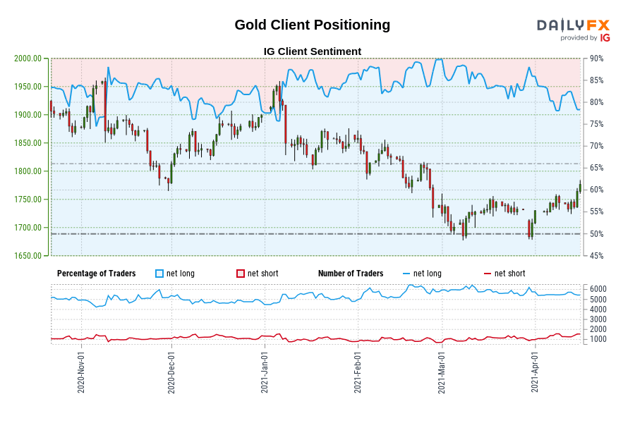 Gold Client Positioning