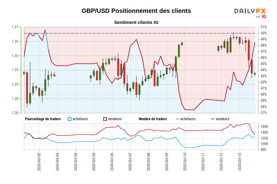 GBP/USD Positionnement des clients