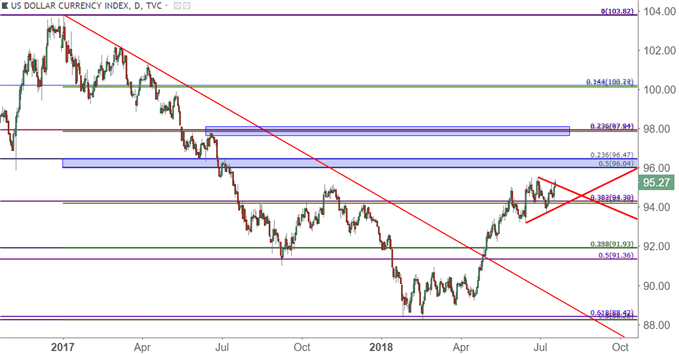 US Dollar USD Daily Price Chart