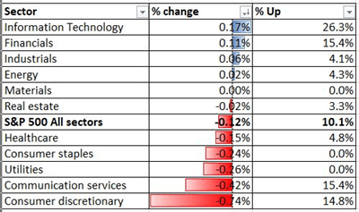 S&amp;P 500, Hang Seng, ASX 200 Outlook: Will Rising Yields Derail Stock Market's Upward Trajectory?