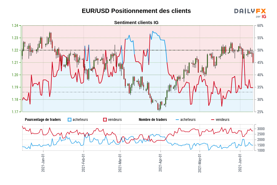 EUR/USD Positionnement des clients