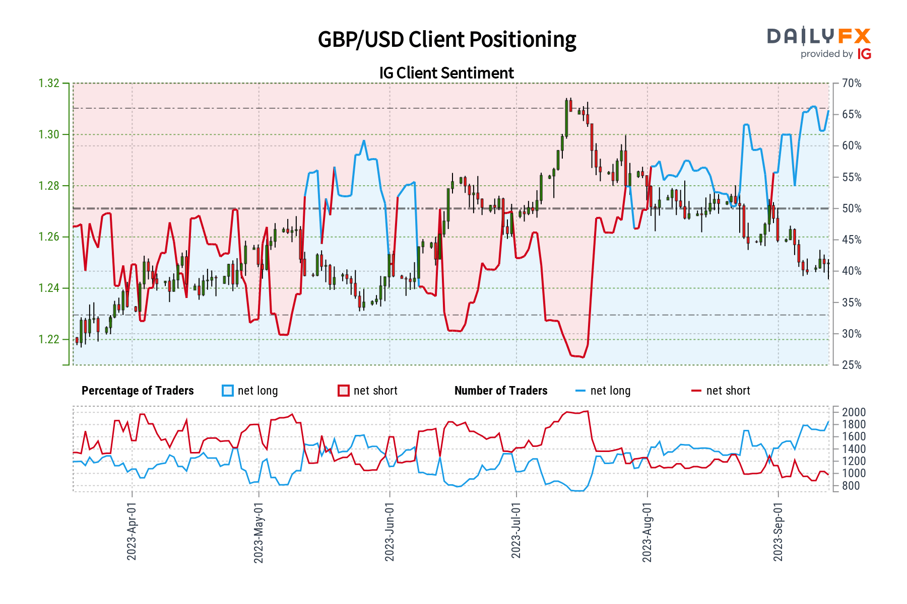 GBP/USD Client Positioning