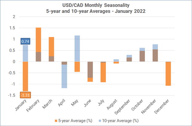 Monthly Forex Seasonality - January 2022: Start of Year Bodes Well for AUD, GBP, Gold