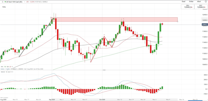 Dow Jones Index