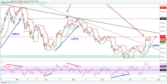 Analyse technique du Bitcoin