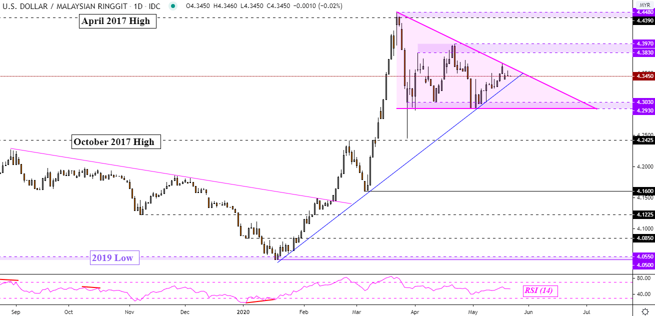 US Dollar Technical Outlook: USD/SGD. USD/MYR, USD/IDR ...