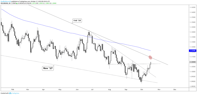 EURUSD Daily Chart (heading towards February 2018 trend-line)