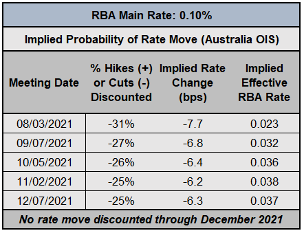 Weekly Fundamental Australian Dollar Forecast: Nothing to Like, No Saving Grace