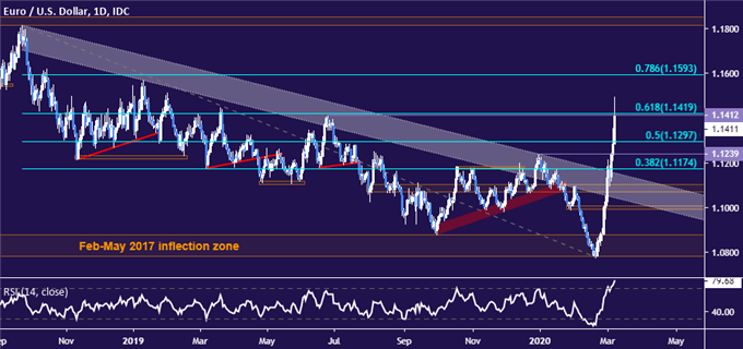 Euro vs US Dollar price chart - daily