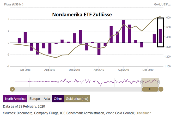 Gold ETF Investments