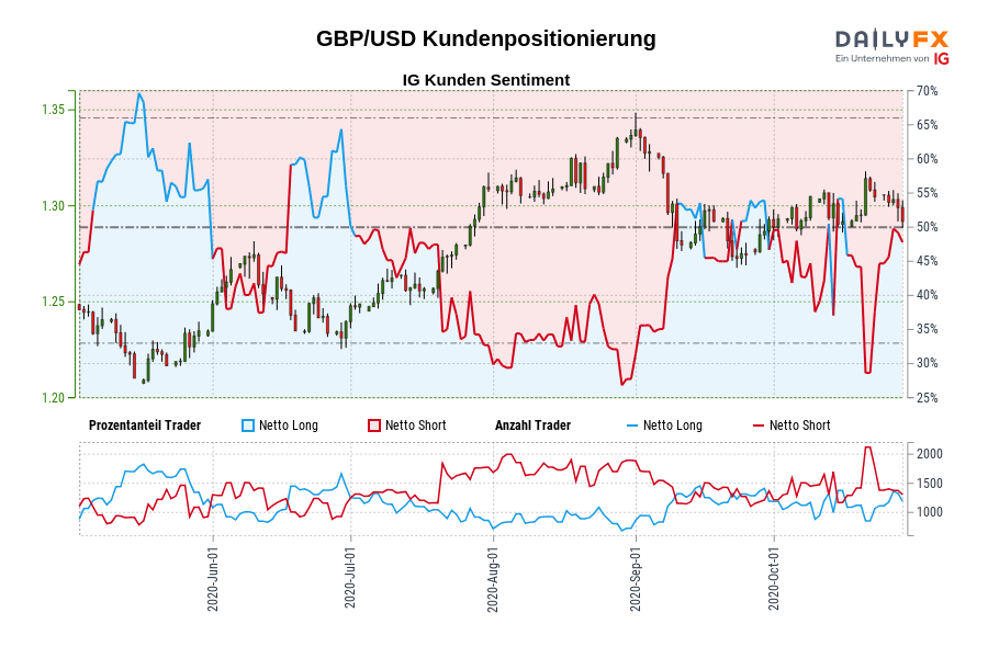 GBP/USD Kundenpositionierung