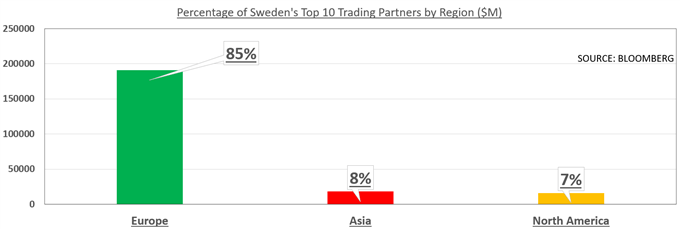 Chart showing Swedish trade with Europe