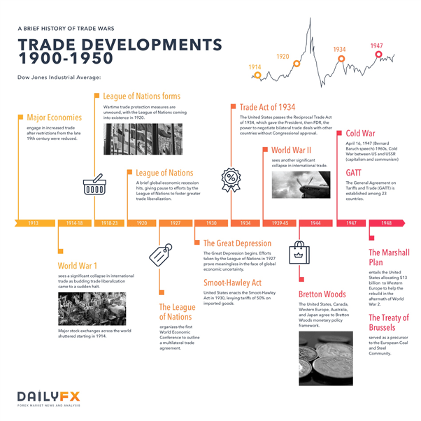 US China Trade War & a Brief History of Trade Wars – 1900 until Present