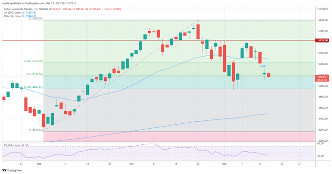 Nasdaq : L’indice poursuit sa correction en attendant la Fed