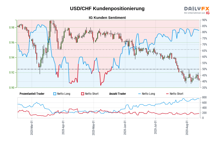 USD/CHF Kundenpositionierung