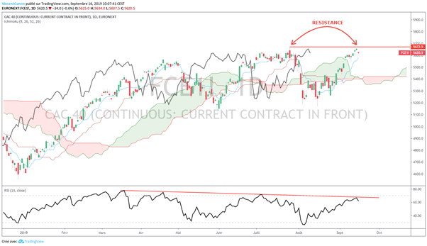 CAC 40 : les indices boursiers sont alignés sous résistance après un mois de hausse