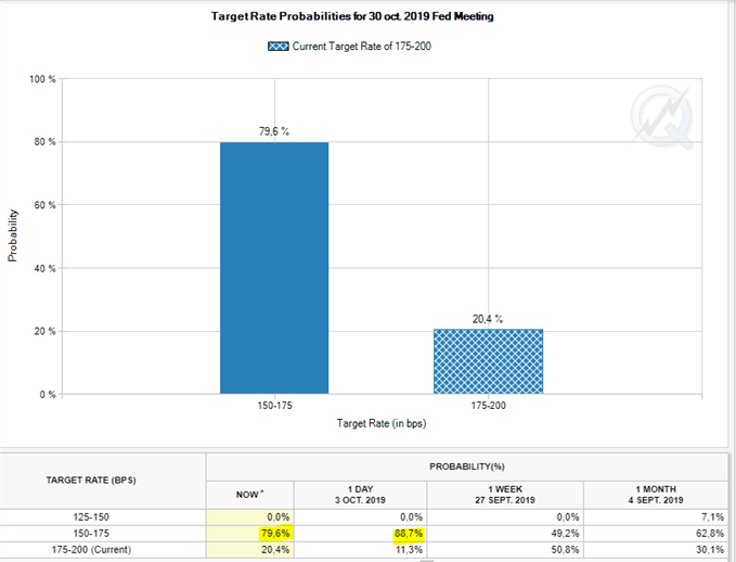 La probabilité d’une baisse des taux de la Fed diminue après le NFP