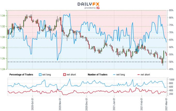 Canadian Dollar Trader Sentiment - USD/CAD Price Chart - Loonie Retail Positioning - Technical Forecast