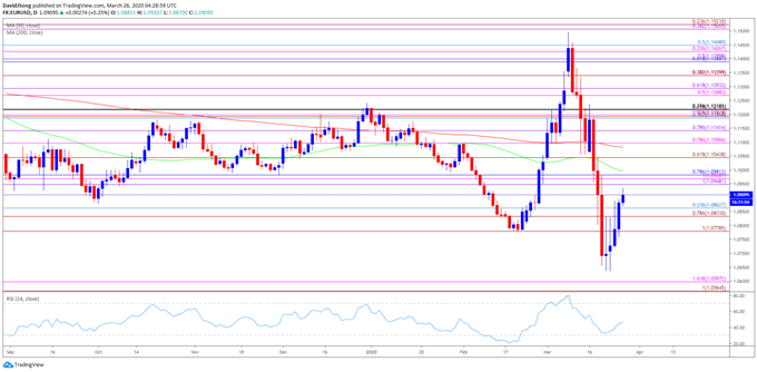 Image of EUR/USD rate daily chart