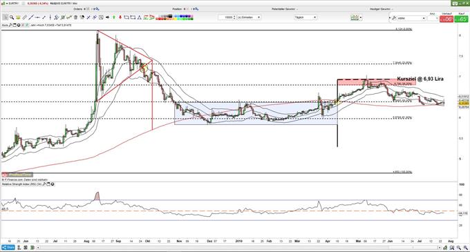 EURTRY nach TCMB und EZB