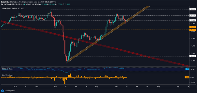 Chart showing XAG/USD