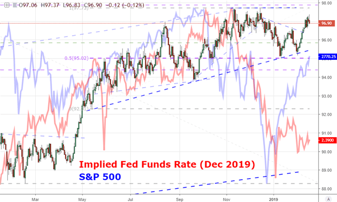 Fed Funds Implied