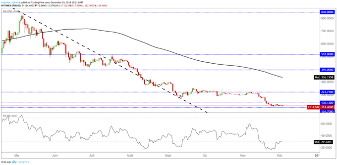 Analyse du cours de l'Ether