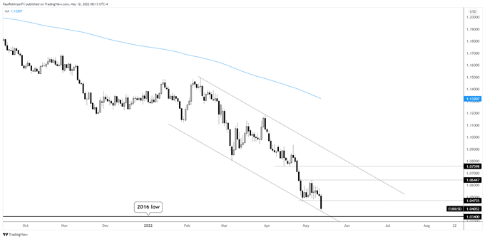 EUR/USD daily chart