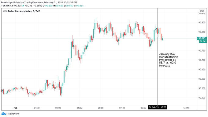 January ISM Manufacturing PMI Misses Expectations, USD Remains Strong