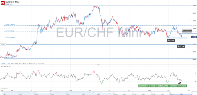 Gráfico técnico de EURCHF