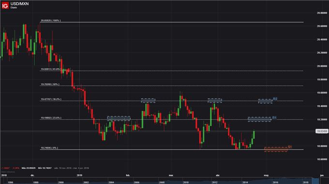 USDMXN - 24/04/2019
