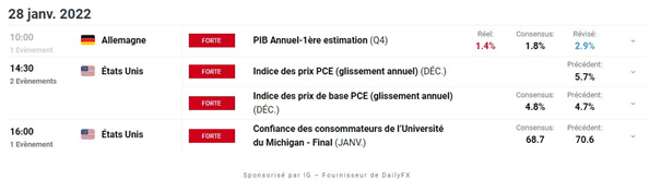 Bourse : la prudence domine – USD/CAD : le dollar américain continue de grimper