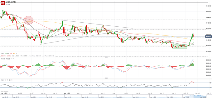 El BoC deja el tipo de interés en 0.25% reforzando la compra de bonos, USD/CAD retrocede ligeramente